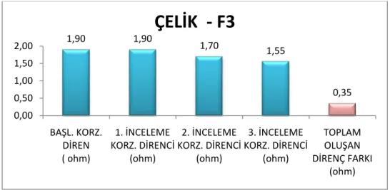 ġekil 4. 11. Yuvarlak baĢlı perçinli birleĢtirilmiĢ çelik malzemede direnç değiĢimi 