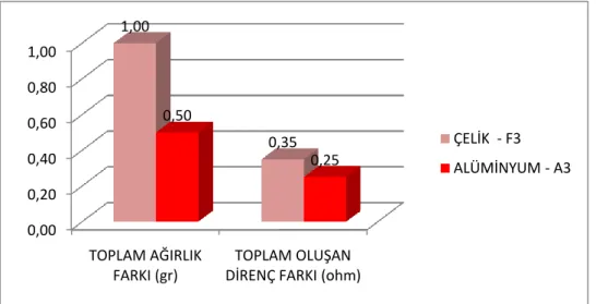 ġekil 4. 13. Yuvarlak baĢlı perçinli birleĢtirilmiĢ çelik ve alüminyum malzemede          ağırlık ve direnç farkları değiĢimi 