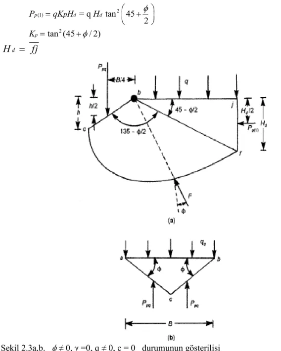 Şekil  2.3a-b’de,  sürsaj  yükü  q,  Rankine’nin  pasif  kuvveti    P p(1)  ve  sürtünme  kuvveti  F  görülmektedir