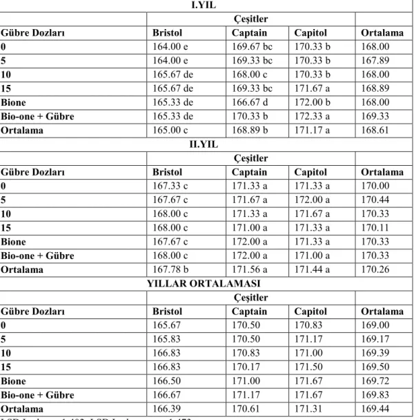 Çizelge 4.2.   Farklı azotlu gübre dozları uygulanan kolza çeşitlerinin çiçeklenme gün sayısı (gün)  sonuçlarına ilişkin ortalama değerler ve önemlilik grupları 