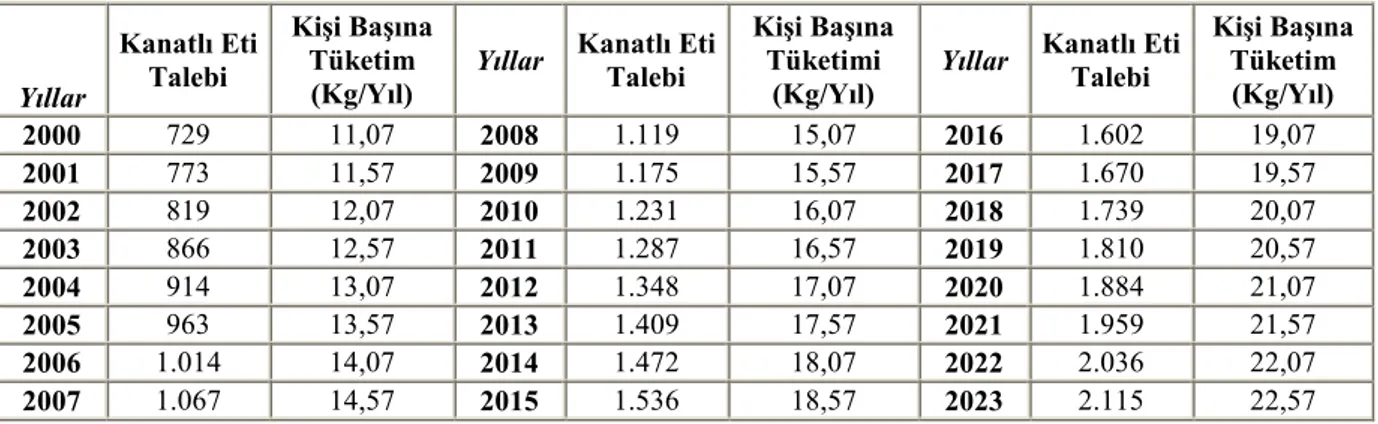 Çizelge 2.2. Türkiye’de  2004-2012 Yılları Arasında Yurtiçi Toplam Hayvansal Ürünler Talebi (Bin Ton) (BESD-BİR 2010)