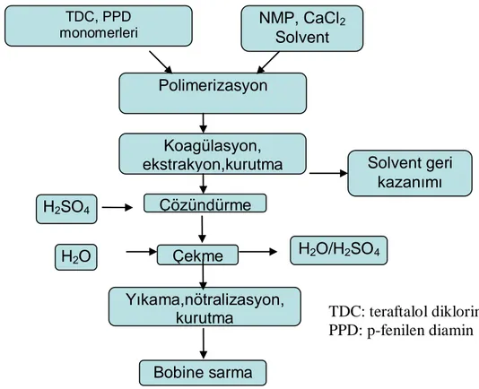 Çizelge 1: Twaron üretim süreci (Teijin Firma Kataloğu 2007) poliparafenilenteraftalamid TDC, PPD  monomerleri Polimerizasyon Koagülasyon, ekstrakyon,kurutma H2SO4Çözündürme Çekme H2O/H 2 SO 4H2O  Solvent geri  kazanımı Yıkama,nötralizasyon, kurutma Bobine