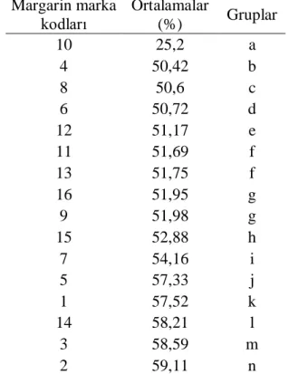 Çizelge 4.2.2. Margarin (paket) markalarına ait toplam doymuĢ yağ asiti (SFA) miktarlarının 
