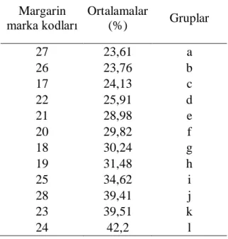 Çizelge  4.2.3.  Margarin  (kase)  markalarına  ait  toplam  doymuĢ  yağ  asiti  (SFA)  miktarları 