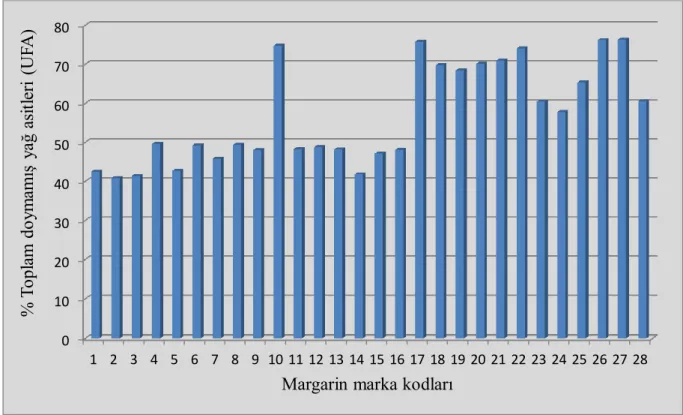 Çizelge 4.1.2. ve 4.1.4.  incelendiğinde  3  farklı zamanda alınan 28  farklı  margarinin toplam  doymamıĢ  yağ  asiti  miktarlarına  ait  ortalamalarının  %  40,89-76,39  arasında  değiĢtiği  anlaĢılmaktadır