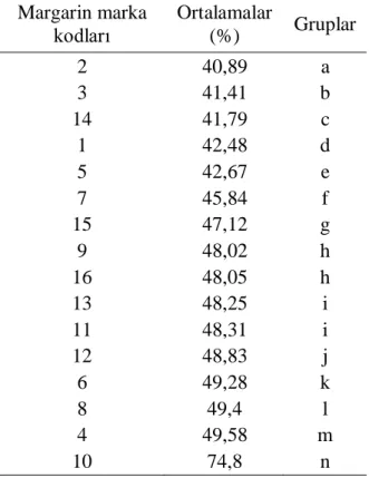 Çizelge  4.3.2.  Margarin  (paket)  markalarına  ait  toplam  doymamıĢ  yağ  asiti  (UFA) 
