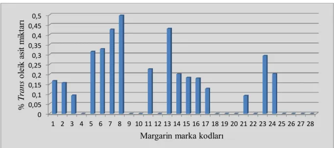Çizelge  4.1.1.  ve  4.1.3.  incelendiğinde  3  farklı  zamanda  alınan  28  farklı  margarinin  trans  oleik  asit  (C18:1  trans)  miktarlarına  ait  ortalamalarının  %  0-0,50  arasında  değiĢtiği  anlaĢılmaktadır