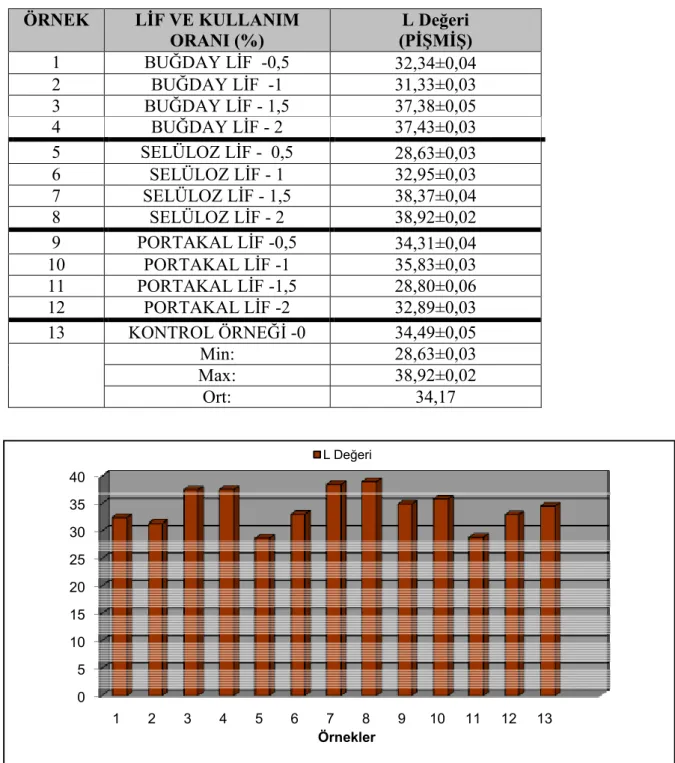 Çizelge 4.7. Lif Katkılı Pişmiş Hamburger Köftesi Örneklerinde Renk Analizi L Değerleri 