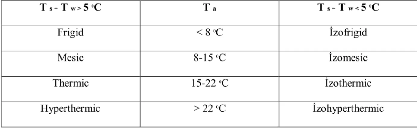 Çizelge 4.1.2.2’deki ortalama toprak sıcaklığı verilerinin yardımıyla hesaplanan ve  yukarıda belirtilen toprak sıcaklığı sınıflamasına temel olan değerler sırasıyla; T s  = 26,51, T w = 