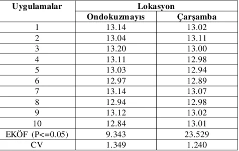 Çizelge  4.6.  ve  Çizelge  4.7.’de  görüldüğü  gibi  yabancı  ot  mücadelesinde  uygulanan  yöntemler her iki lokasyonda da  önemsiz bulunmuştur