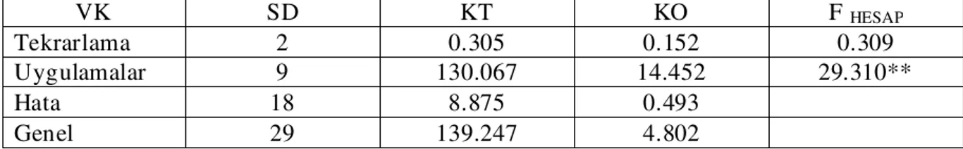 Çizelge 4.12. Koçan  uzunluğuna ilişkin Ondokuzmayıs lokasyonunun varyans analizi  sonuçları  VK  SD  KT  KO  F  HESAP Tekrarlama  2  0.305  0.152  0.309  Uygulamalar  9  130.067  14.452  29.310**  Hata  18  8.875  0.493  Genel  29  139.247  4.802 