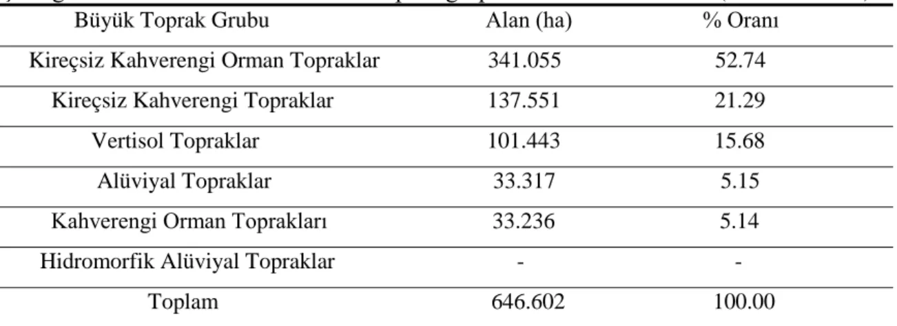 Çizelge 3.1. Kırklareli ilinde bulunan toprak grupları alan ve % oranları (Anonim 1991)               Büyük Toprak Grubu                                      Alan (ha)                       % Oranı 