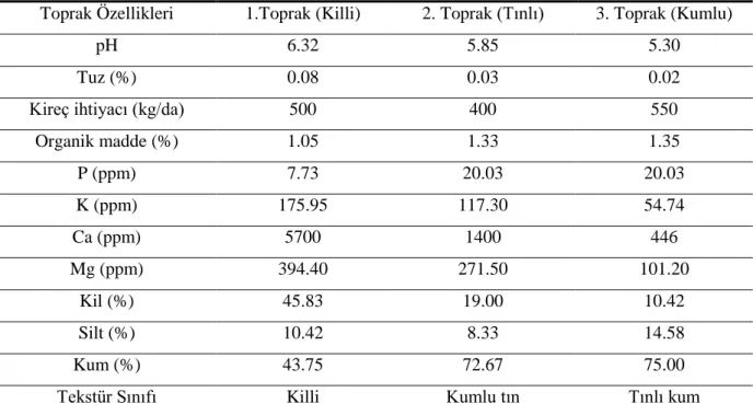 Çizelge 3.2. Denemede kullanılan toprakların bazı fiziksel ve kimyasal özellikleri ve tekstür  sınıfları 