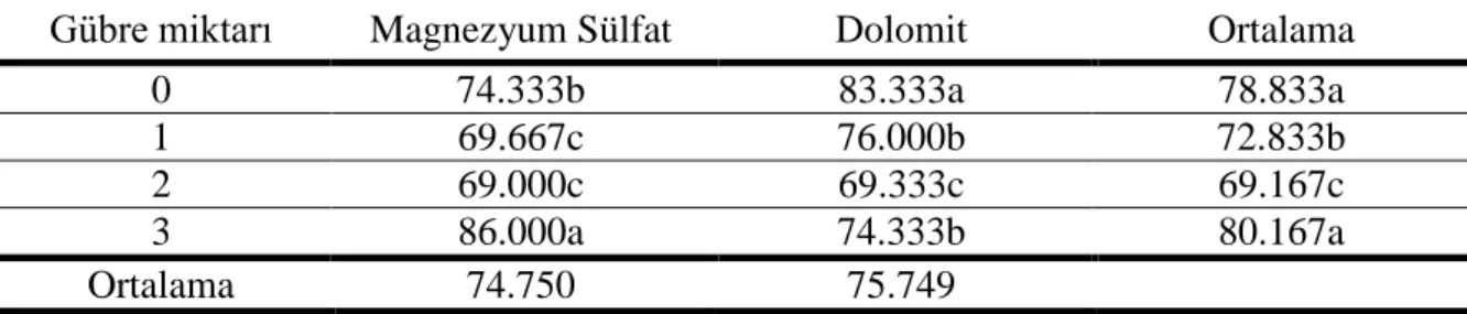 Çizelge  4.2.  Killi  topraklarda  yetiştirilen  mısırlara  uygulanan  gübre  ve  miktarlarının    ortalama bitki boyuna etkilerine ilişkin LSD testi 