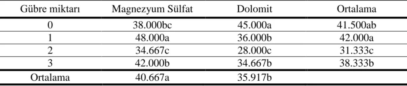 Çizelge  4.12’de  görüldüğü  gibi,  gübre  çeşitlerinden  magnezyum  sülfat  40.667  g,  dolomit  ise  35.917  g  bitki  yaş  ağırlığı  vermiştir