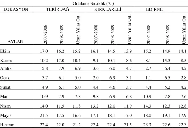 Çizelge 3.1. 2007-2008 ve 2008-2009 yıllarında buğday yetiştirme dönemine ait  Tekirdağ, Kırklareli ve Edirne illerindeki aylık ortalama sıcaklık (ºC ) değerleri