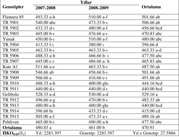 Çizelge  4.1.7.  Edirne  lokasyonu  için  iki  yetiştirme  yılında  elde  edilen  ortalama  tane  verimi 