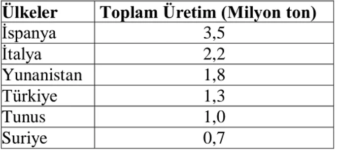 Çizelge 1.1. Dünyada zeytin üretiminin ülkelere göre dağılımı (2009) (Anonim 2012d).  Ülkeler   Toplam Üretim (Milyon ton) 