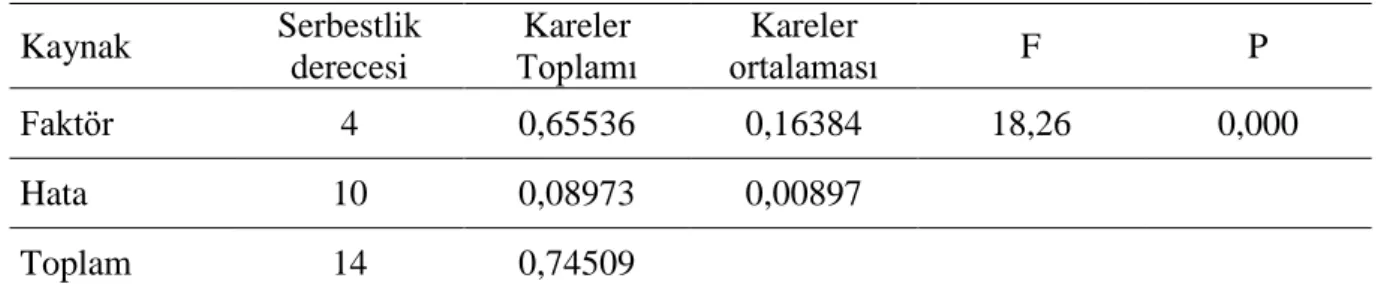 ġekil  4.2’de  tamamı  Ģebeke  suyu  ile  sulanan  1  sıra  nolu  deneme  parselinde  dönem  içerisinde meydana gelen uzama miktarı 16 cm, %25’i atıksu %75’i Ģebeke suyu kullanılan 2  sıra nolu deneme parselinde dönem içerisinde meydana gelen uzama miktarı