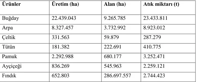 Çizelge  1.1.  Türkiye‟deki  bazı  tarım  ürünlerinin  yıllık  üretim  ve  atık  miktarları  (Anonim  c  2012) 