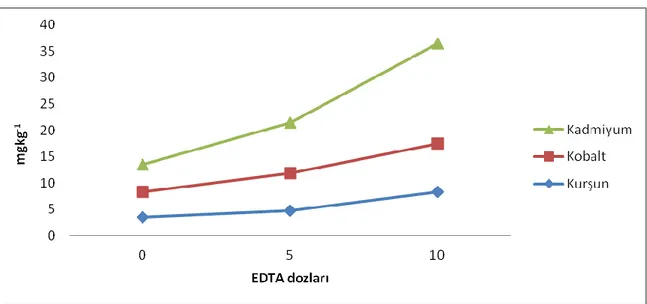 ġekil 4.1. Kanola bitkisinin yetiĢtirildiği saksılarda EDTA uygulamaları ile hasat sonrasında  alınan toprak örneklerinin Pb, Cd, Co içeriklerindeki değiĢimler