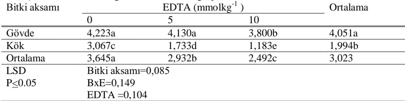 Çizelge  4.11.‟de  verilen  varyans  analizine  göre  bitki  aksamı  x  EDTA  dozu  interaksiyonları 0,01 hata seviyesinde önemli bulunmuĢtur