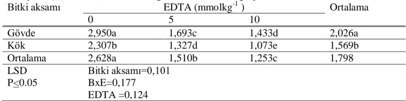 Çizelge  4.17.‟de  verilen  varyans  analizine  göre  bitki  aksamı  x  EDTA  dozu  interaksiyonları 0,01 hata seviyesinde önemli bulunmuĢtur