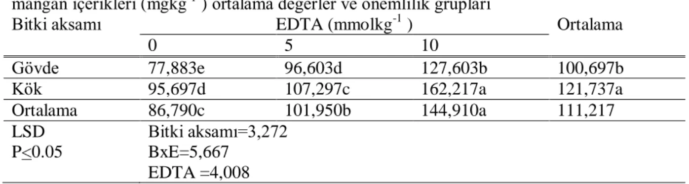 Çizelge  4.27.‟de  verilen  varyans  analizine  göre  bitki  aksamı  x  EDTA  dozu  interaksiyonları 0,01 hata seviyesinde önemli bulunmuĢtur