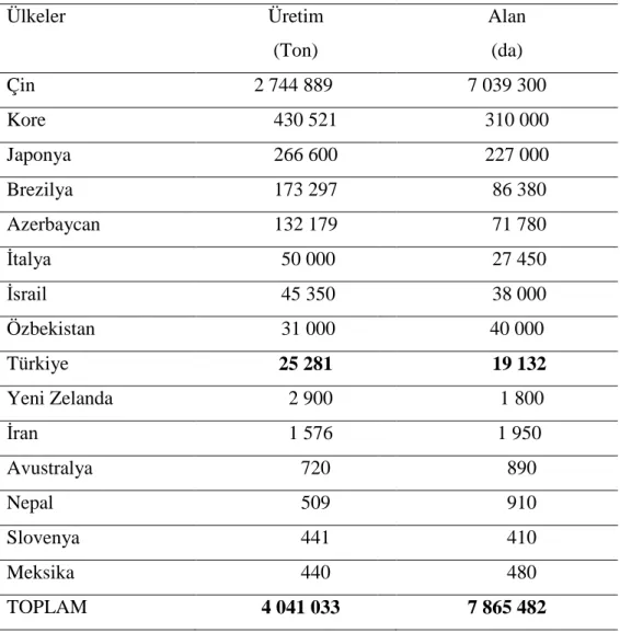 Çizelge 1.1.  Dünya Trabzon hurması üretim miktarları (2009) (Anonim, 2011a) 