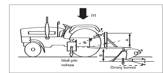 ġekil 1.5. Traktörde ideal çeki noktası. 