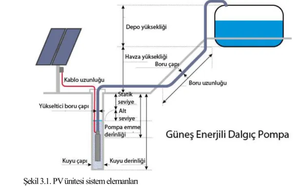Şekil 3.1. PV ünitesi sistem elemanları 