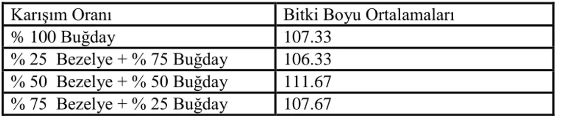 Çizelge 4.1.2.2. Buğday Bitki Boyuna Ait Ortalama Değerler (cm)  