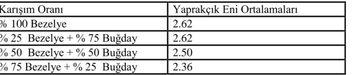 Çizelge 4.3.1.2. Yem Bezelyesi Yaprakçık Enine Ait Ortalama Değerler (cm)   Karışım Oranı  Yaprakçık Eni Ortalamaları 