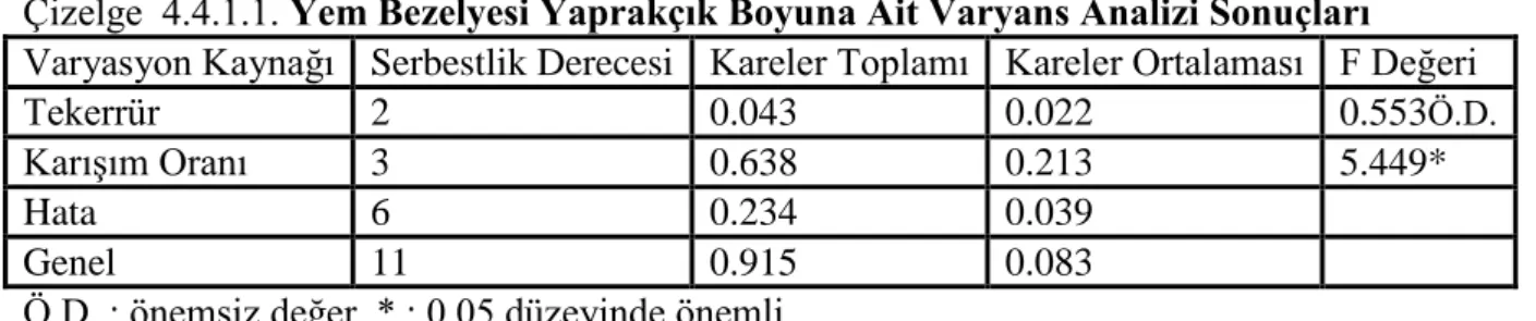 Çizelge  4.4.1.1. Yem Bezelyesi Yaprakçık Boyuna Ait Varyans Analizi Sonuçları   Varyasyon Kaynağı  Serbestlik Derecesi  Kareler Toplamı  Kareler Ortalaması  F Değeri 