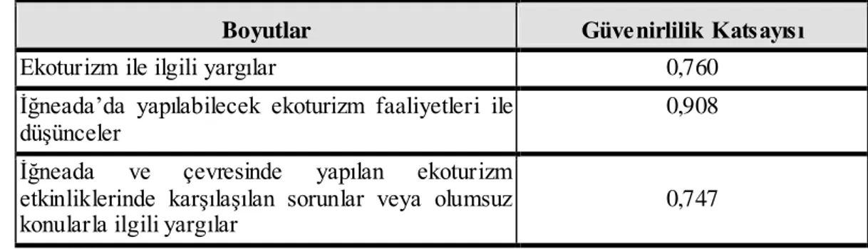 Çizelge 32  ‗de araĢtırmaya katılan  ziyaretçilerin  Ekoturizm, Ġğneada‘da  yapılabilecek  ekoturizm  faaliyetleri  ve Ġğneada  ve çevresinde yapılan ekoturizm etkinliklerinde karĢılaĢılan  sorunlar veya olumsuz konularla ilgili yargılarının güvenirlikleri