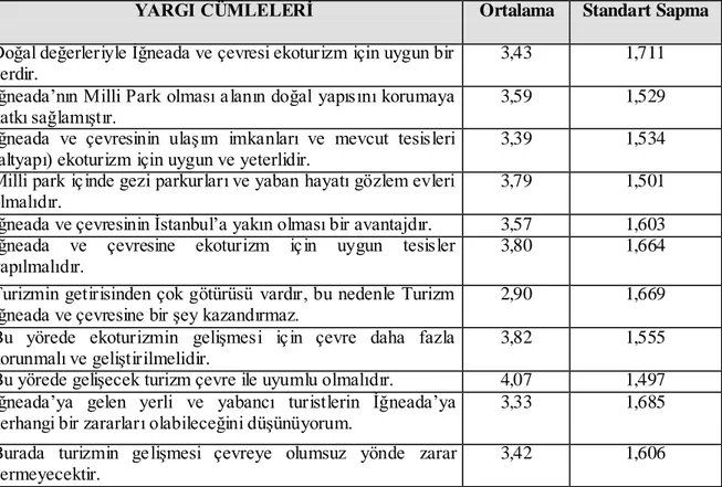 Çizelge  6.48:  Ankete  Katılanların  EKOTURĠZM  Ġle  Ġlgili  Ġfadelere  Verdikleri  Cevaplar 