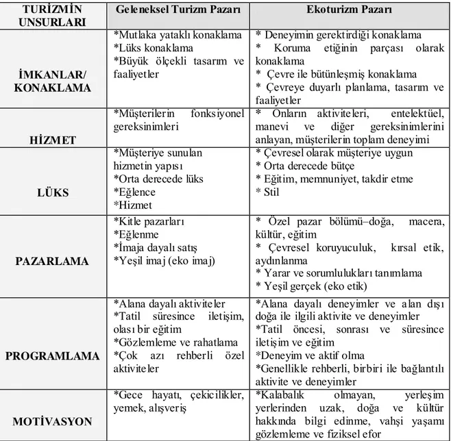 Çizelge  28‘de  genel  olarak  ekoturizm  pazarında;  doğa,  macera,  kültür  ve  eğitim  unsurları  ile  birlikte  çevresel  korumacılık  ve  sorumluluk  bilincinin  ön  plana  çıktığı  görülmektedir