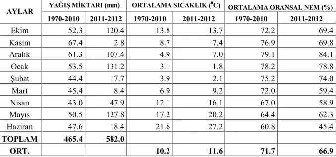 Çizelge 3.1. Kırklareli’nde Ürün Yılına Göre Deneme Yılları (2011-2012) İle  Uzun Yıllara  Ait  Yağış  (mm)  Ortalama  Sıcaklık  ( o C)  ve  Ortalama  Oransal  Nem  (%)   Değerleri 