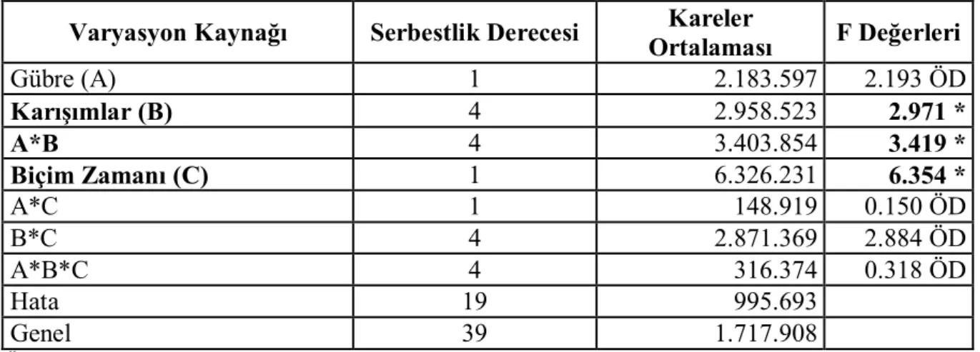 Çizelge  4.8.  Bahar  Dönemi  Yalın  ve  Karışık Ekimlerinin  Farklı  Tarihlerdeki  Biçimlerinde  Kuru Ot Verim Değerlerine İlişkin Varyans Analizi Sonuçları 