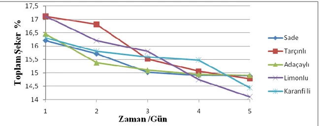 Şekil 4.3. Sade ve baharatlı boza örneklerinin toplam şeker miktarının zaman ile değişimi 