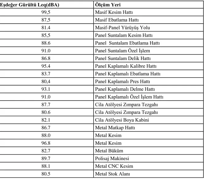 Çizelge 4.2 Örnek tesiste alınan iç ortam gürültü ölçümü sonuçları 