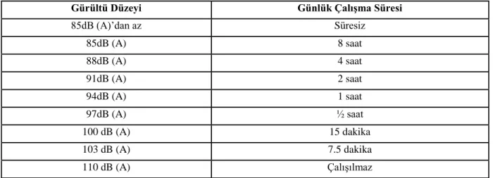 Çizelge 3.2 Bir günde çalışılabilecek maksimum sürelerin ses şiddetine göre dağılımı (Çandır  2012) 