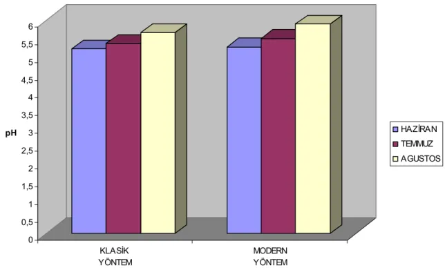 Şekil 4.1. Karpuz pekmez örneklerinin aylara ve üretim yöntemine göre pH değişimi 