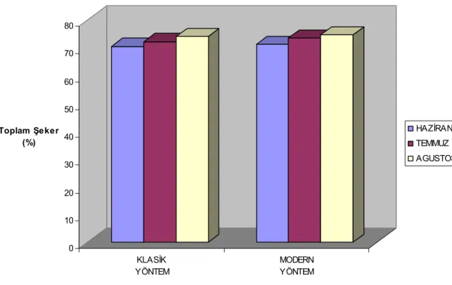 Şekil  4.3.  Karpuz  pekmezi  örneklerinin  aylara  ve  üretim  yöntemine  göre  toplam  şeker  değişimi (%) 