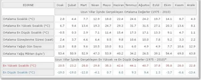 Çizelge 3.2.Edirne Ġl‟i 1970-2010 yılları arası yıllık toplam yağıĢ dağılımı değerleri (Ġnt