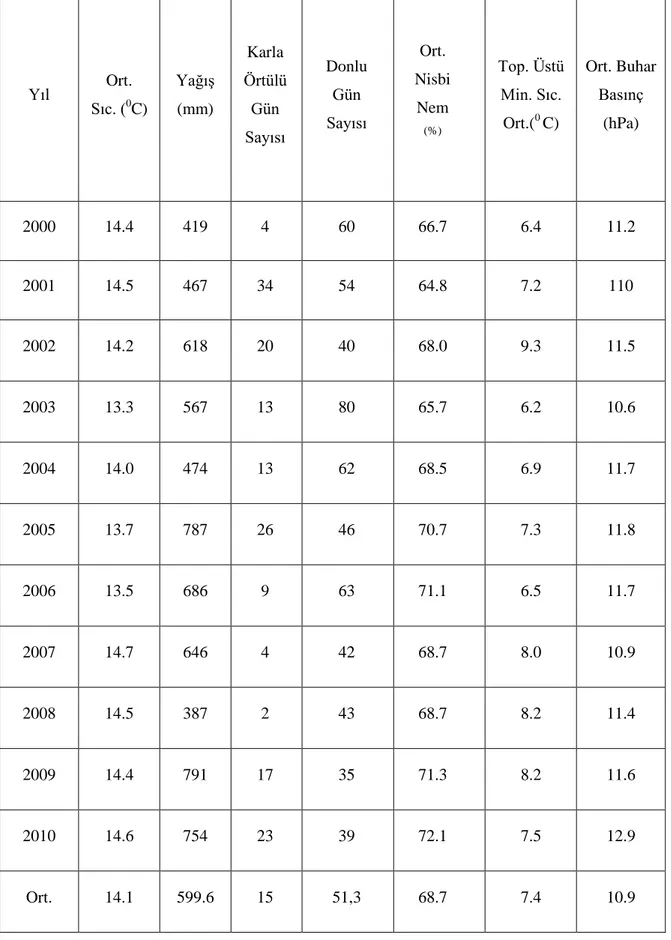 Çizelge 3.3. Edirne‟ye Ait Bazı Meteorolojik Veriler (Anonim 2010b) 