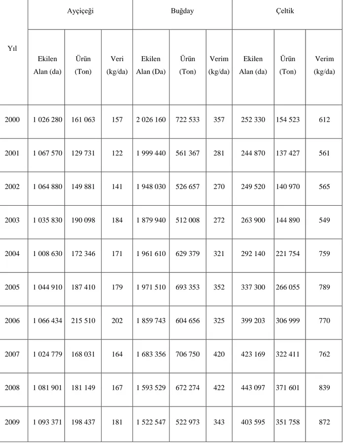 Çizelge 3.4. Edirne 2000 ve 2009 Yılları Arasında Ayçiçeği, Buğday ve Çeltiğe Ait  Ekilen Alanlar ve Üretim Miktarları (TÜĠK 2010) 