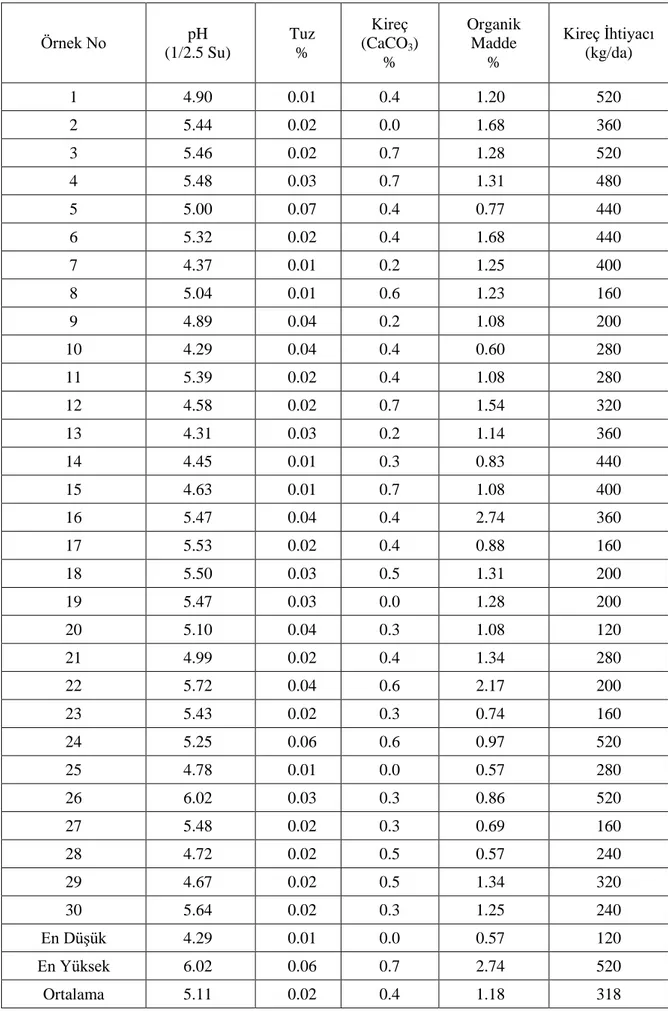 Çizelge 4  Toprakların Bazı Fiziksel ve Kimyasal Özellikleri 