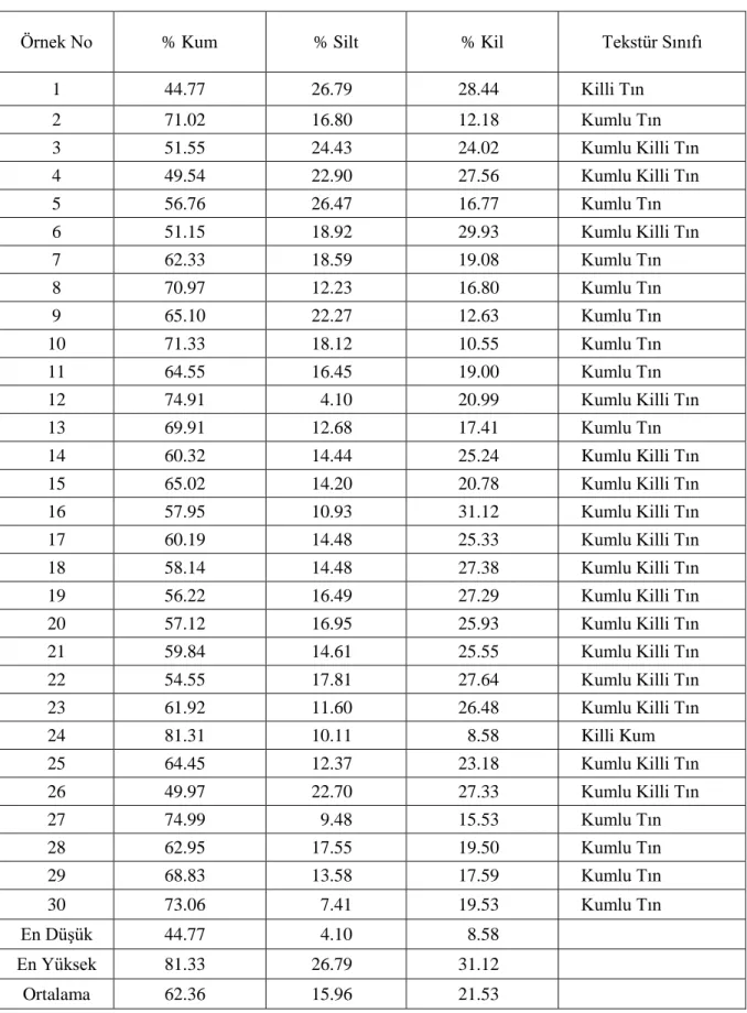 Çizelge 4.2. Toprak Örneklerinin Fraksiyon Yüzdeleri ve Tekstür Sınıfları 