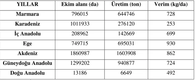 Çizelge 5. Türkiye’de Bölgelere Göre Tane Mısır Ekiliş, Üretim ve Verim Durumu (2010) 
